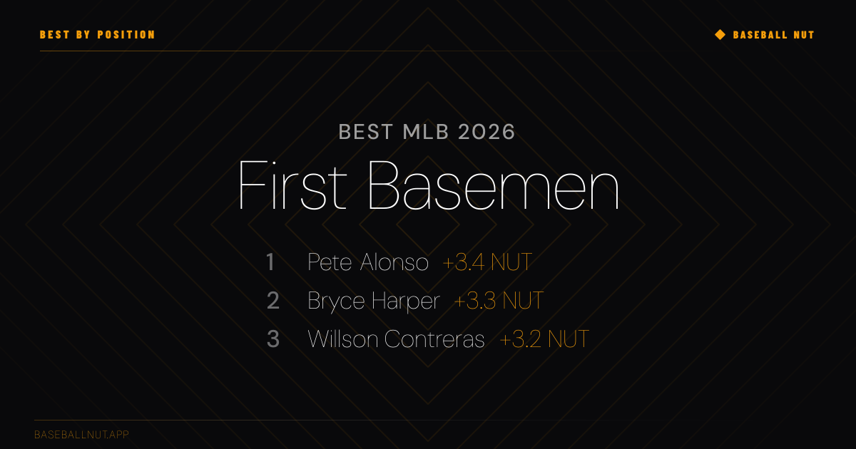 Best MLB First Basemen 2026, Ranked by NUT | Baseball NUT