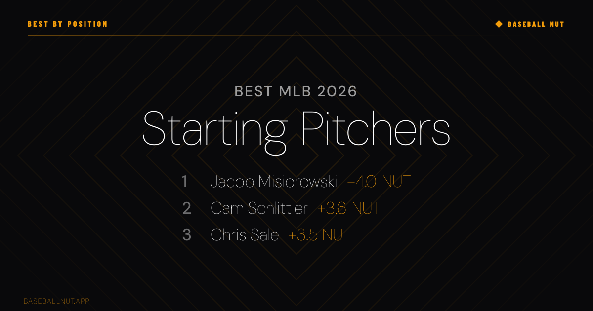 Best MLB Starting Pitchers 2026, Ranked by NUT | Baseball NUT