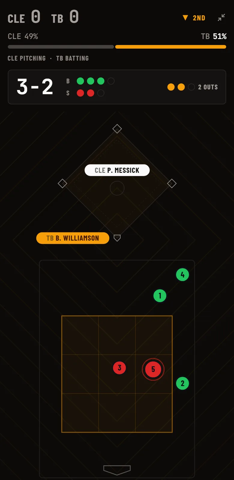 Full-screen live at-bat view for Guardians at Rays: the score bar with each team's win probability, a 3-2 count with two outs, the pitcher and batter on the field, and a strike zone with five numbered pitches