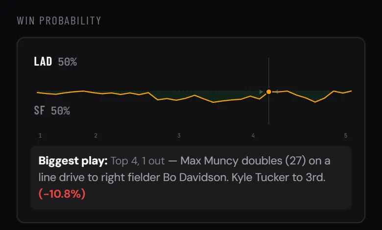 Win probability chart for Dodgers at Giants with each team's current chance to win and a Biggest at-bat callout naming a Max Muncy double