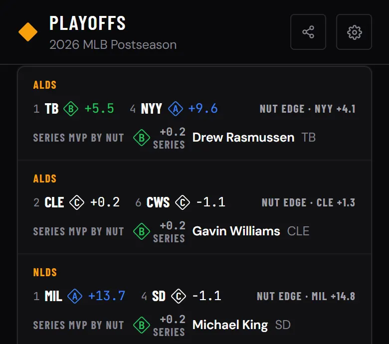 Series by NUT list: Rays vs Yankees with a NUT edge of Yankees +4.1, Guardians vs White Sox with a NUT edge of Guardians +1.3, and Brewers vs Padres with a NUT edge of Brewers +14.8, each with its series MVP by NUT