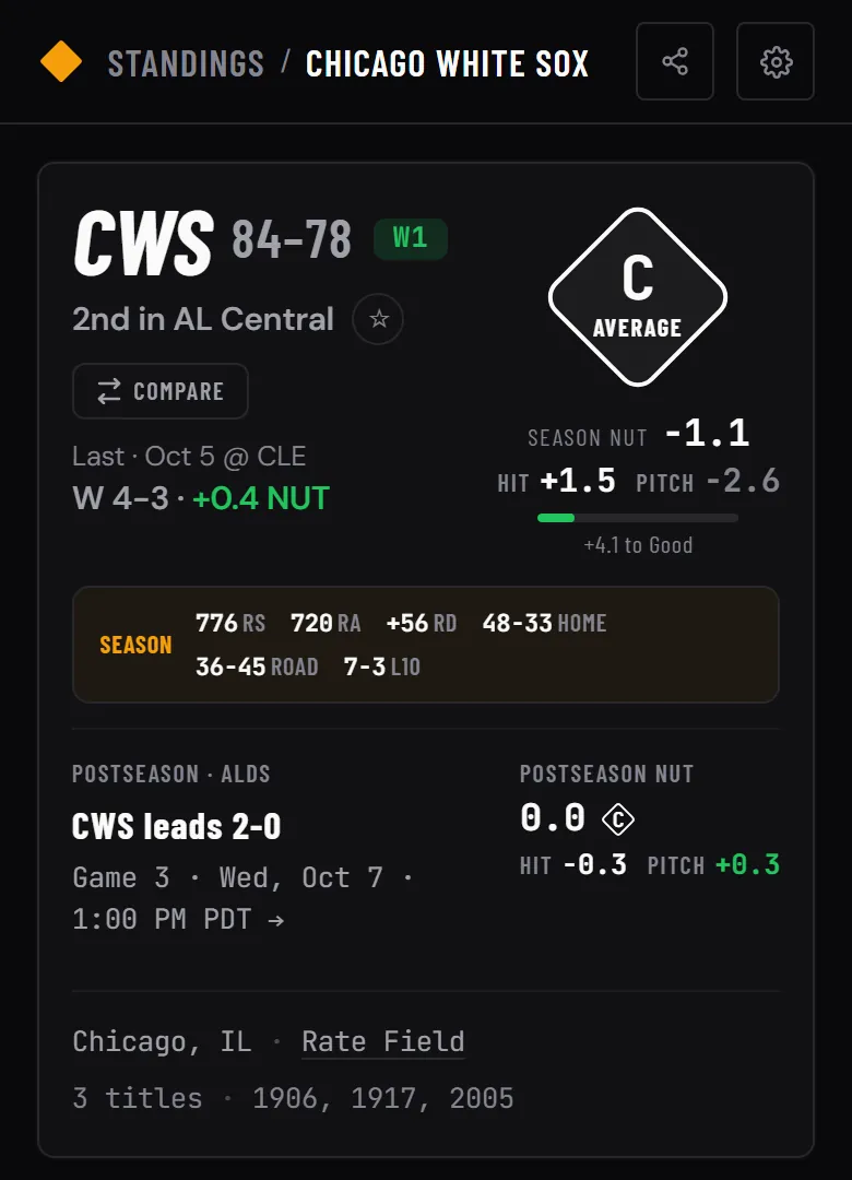 The Chicago White Sox team page on a phone with a postseason card reading Postseason, ALDS, CWS leads 2-0, Game 3 Wednesday October 7, and a postseason NUT of 0.0 with hitting -0.3 and pitching +0.3
