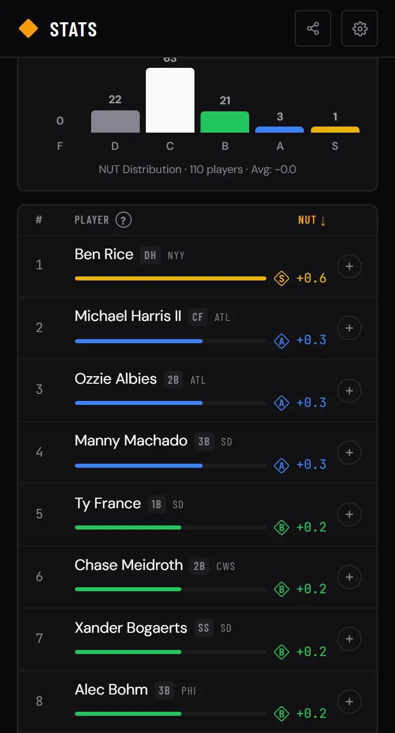 Postseason NUT leaders for hitters: Ben Rice of the Yankees first at +0.6 with an S grade, then Michael Harris II, Ozzie Albies and Manny Machado at +0.3 with A grades, under a grade distribution chart of 110 players
