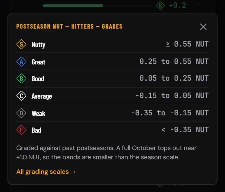 The postseason NUT grading sheet for hitters: S at 0.55 and up, A 0.25 to 0.55, B 0.05 to 0.25, C -0.15 to 0.05, D -0.35 to -0.15, F below -0.35, with a note that a full October tops out near +1.0 NUT