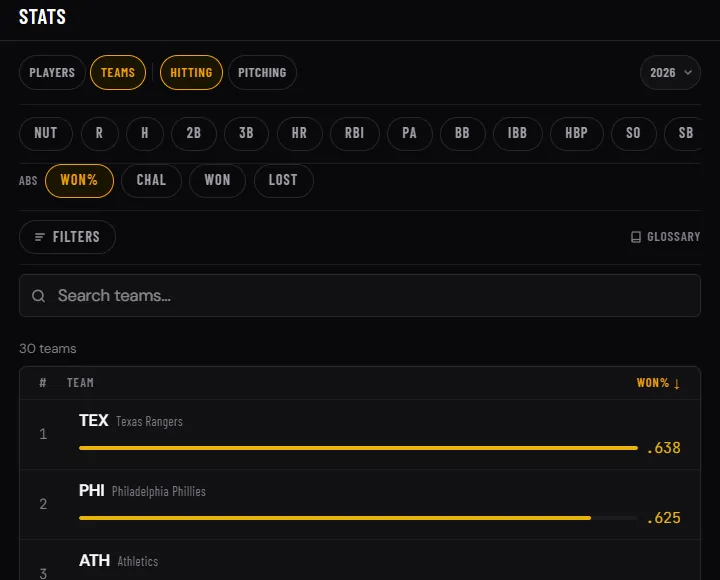 ABS challenge leaderboard in Stats ranking all 30 teams by challenge win percentage