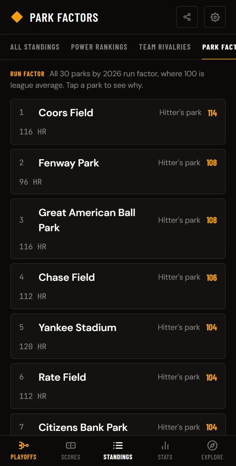 MLB ballparks ranked by 2026 run factor on a phone, from Coors Field at 114 down, each labeled hitters park or pitchers park with its home run factor