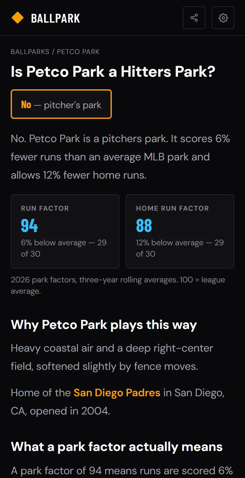 Petco Park ballpark page on a phone: pitcher's park, run factor 94 and home run factor 88, both 29th of 30