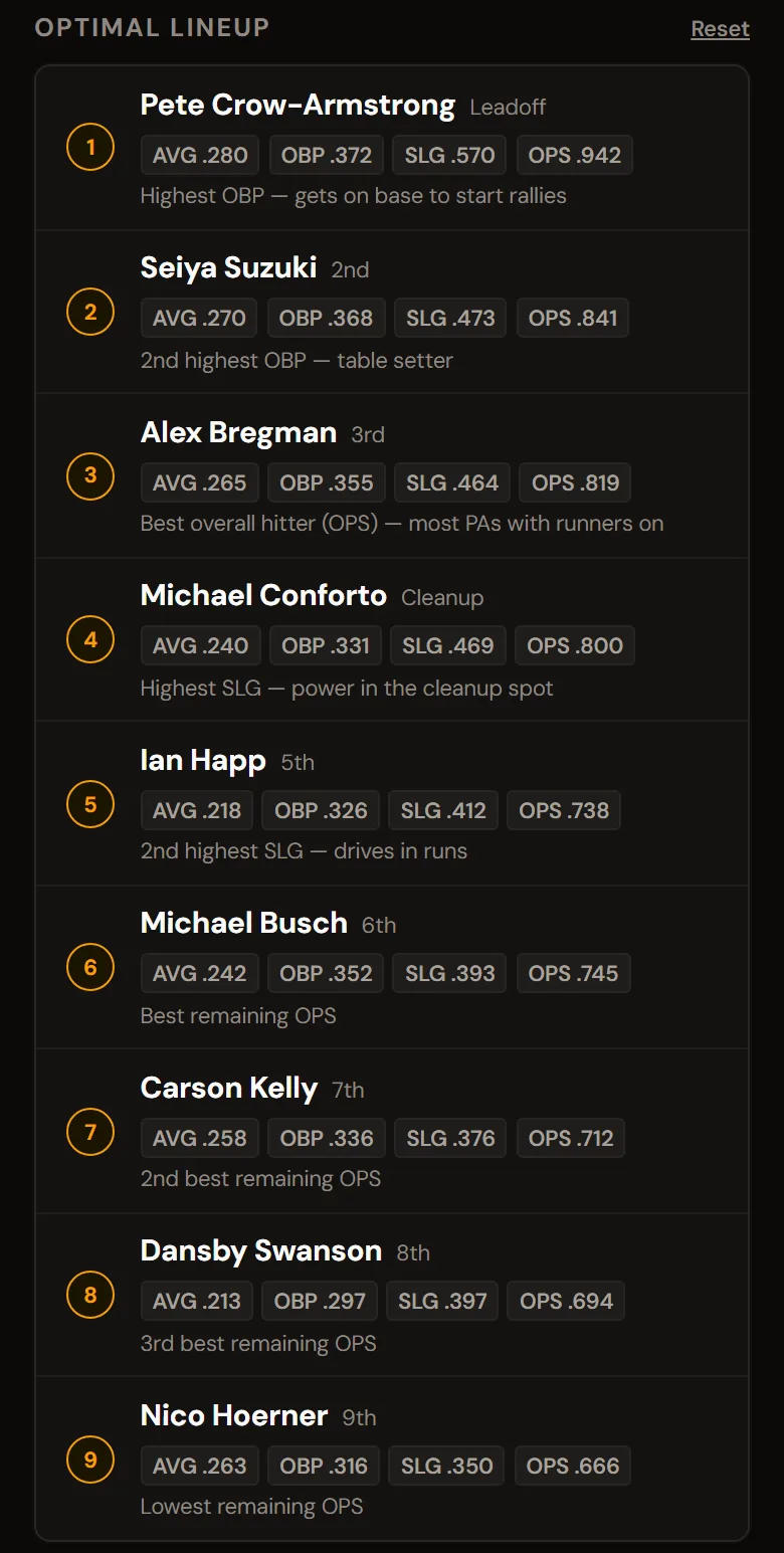 The MLB Lineup Builder on a phone with the Cubs loaded: an optimal batting order led by Pete Crow-Armstrong, Seiya Suzuki and Alex Bregman, with each hitter's AVG, OBP, SLG and OPS and the reason for his spot