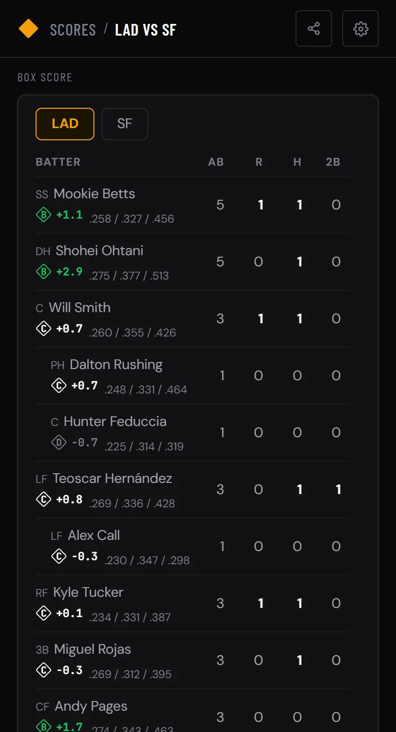Dodgers box score from their Sep 26 win at San Francisco: each batter with position, AB, R, H and 2B, plus a NUT grade and slash line under each name