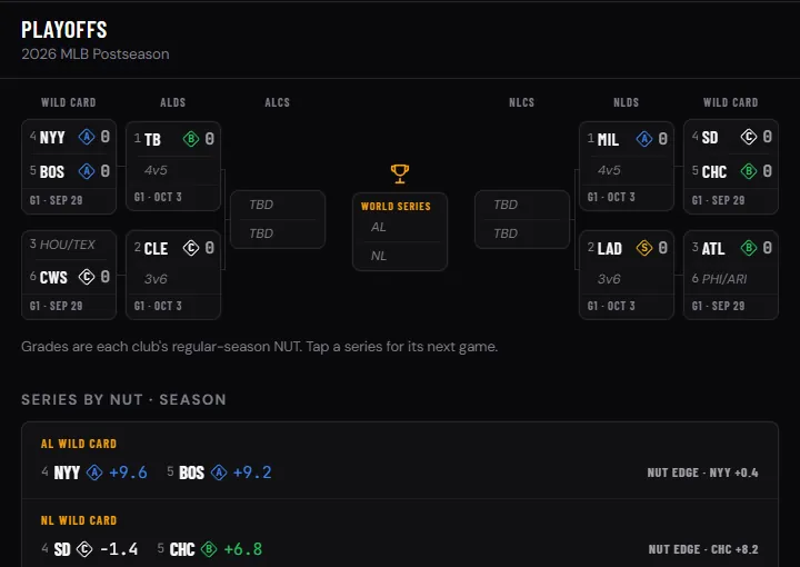 The live 2026 MLB playoff bracket on a desktop, with seeds, series scores and each team’s NUT grade from the Wild Card round to the World Series