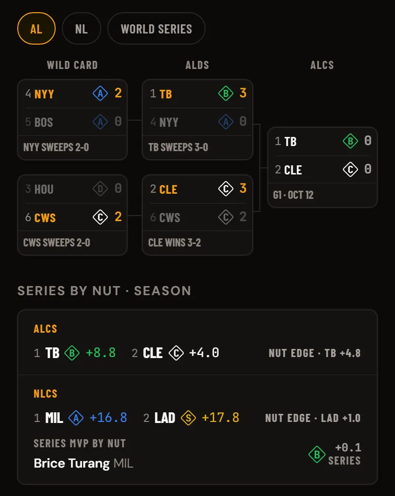 The 2026 MLB playoff bracket on a phone, showing the Rays sweeping the Yankees and the Guardians beating the White Sox 3-2 to reach the ALCS, and the Series by NUT list with the ALCS edge at Tampa Bay +4.8 and the NLCS edge at Los Angeles +1.0