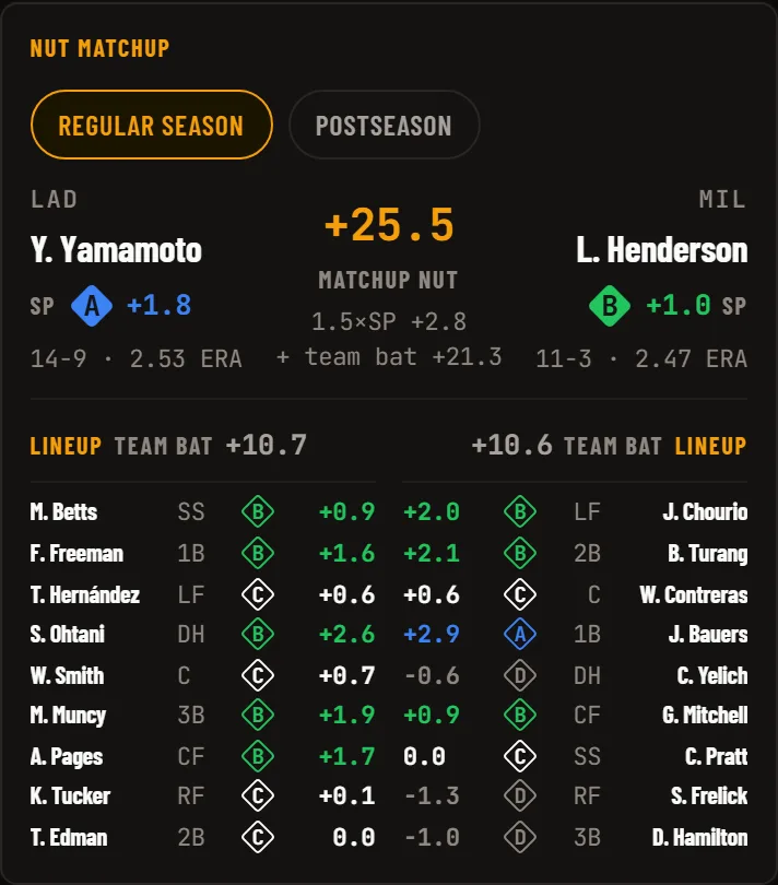 The NUT Matchup card for NLCS Game 2 on a phone: Yoshinobu Yamamoto, A grade at +1.8, against Logan Henderson, B grade at +1.0, a +25.5 matchup NUT, and both posted lineups with each hitter's season NUT grade