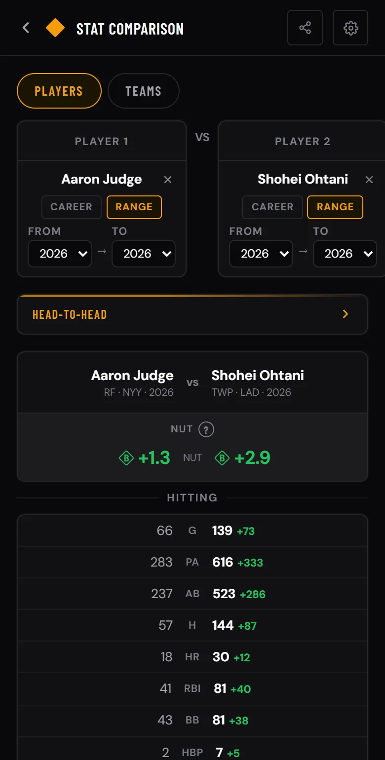 Stat Comparison of Aaron Judge and Shohei Ohtani for 2026, with NUT on top and hitting stats side by side