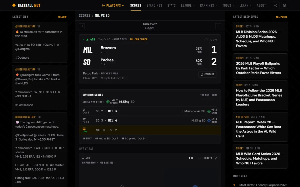 Live Brewers at Padres game page on a desktop with the score, each team's win probability, ballpark conditions, the Division Series recap and the Live At-Bat panel, between the X feed and blog rails