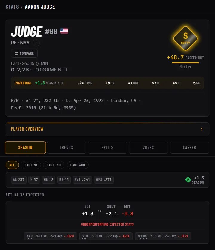 Aaron Judge player page on a desktop with his career NUT badge and the Actual vs Expected card: NUT +1.3 vs xNUT +2.1