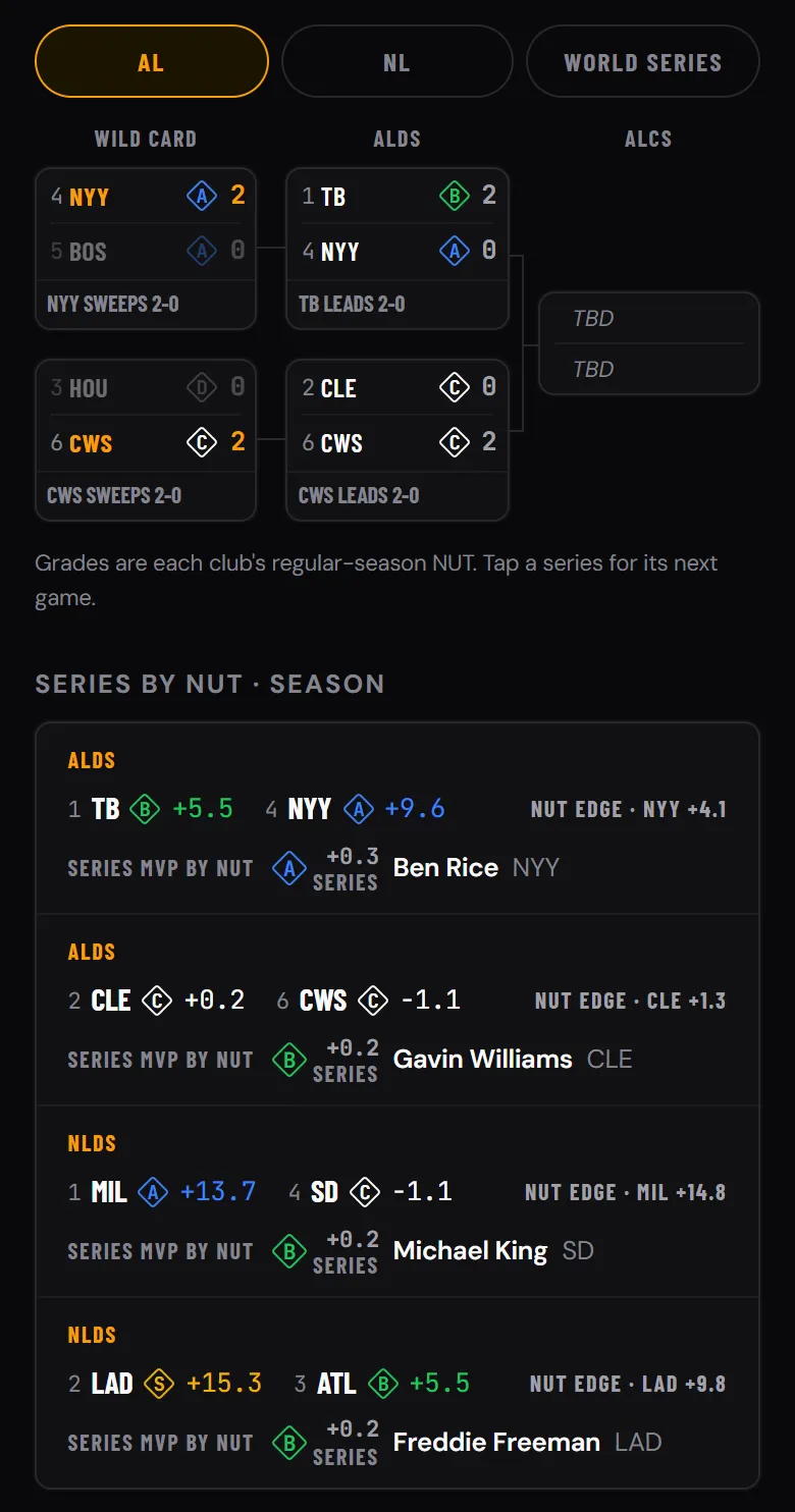 The 2026 MLB playoff bracket on a phone, showing the American League Division Series with the Rays leading the Yankees 2-0 and the White Sox leading the Guardians 2-0, and the Series by NUT list with each Division Series matchup's season NUT and NUT edge
