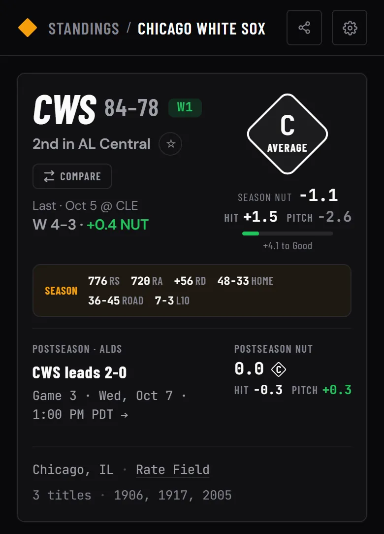 The Chicago White Sox team page on a phone, showing an 84-78 record, a C grade on -1.1 season NUT, and a postseason card reading CWS leads 2-0 with Game 3 on Wednesday, October 7