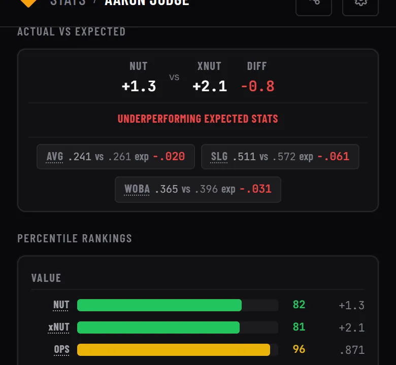 Aaron Judge Actual vs Expected card: NUT +1.3 vs xNUT +2.1, underperforming expected stats, AVG .241 vs .261 expected, SLG .511 vs .572, wOBA .365 vs .396