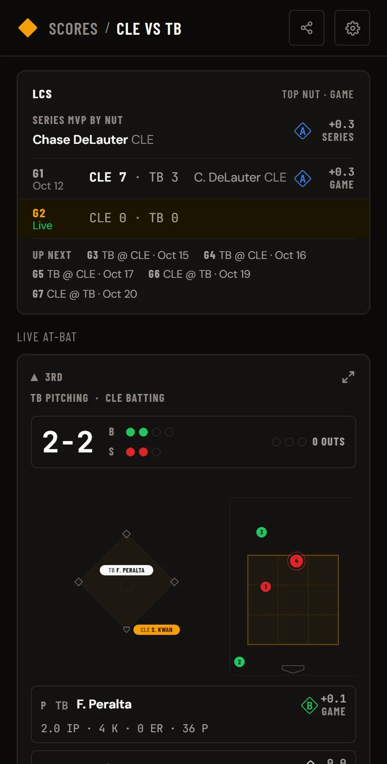 Live game page for Guardians at Rays: the LCS recap with the series MVP by NUT, then the Live At-Bat panel with a 2-2 count, the field, a strike zone with four numbered pitches, and the pitcher's line with his game NUT grade