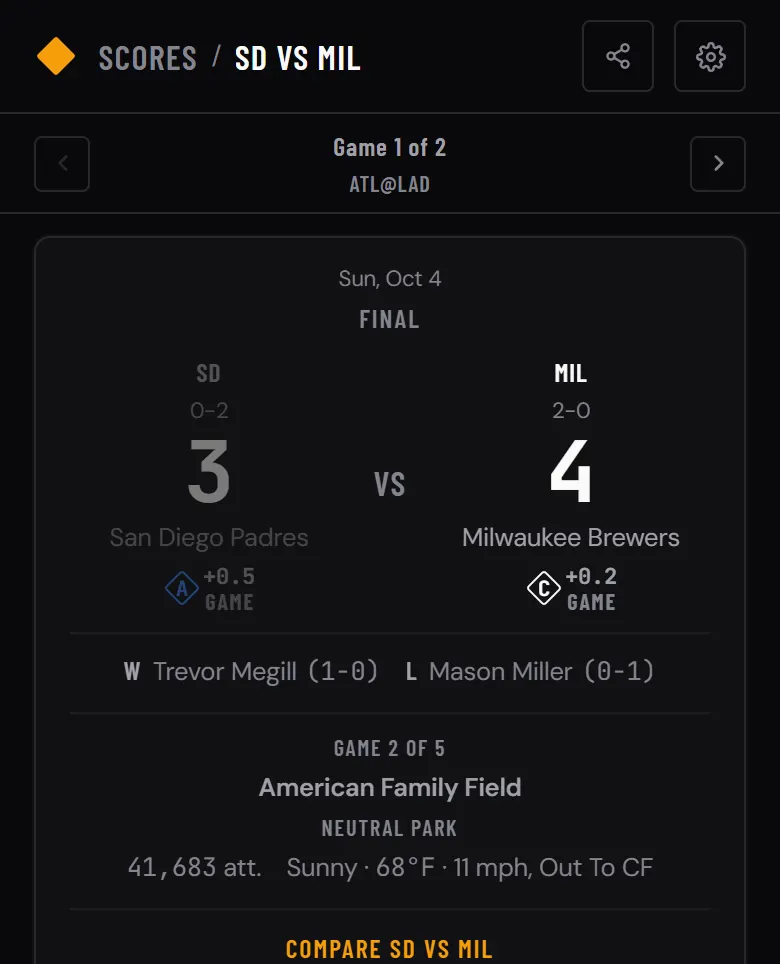 Game page on a phone for San Diego at Milwaukee, NLDS Game 2, Milwaukee 4, San Diego 3, showing American Family Field labeled neutral park