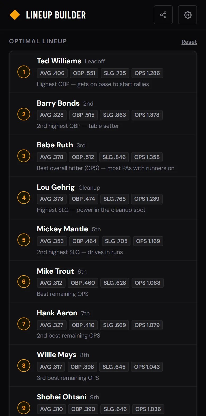 Lineup Builder optimal lineup: Ted Williams leading off, Barry Bonds second, Babe Ruth third, Lou Gehrig cleanup, then Mickey Mantle, Mike Trout, Hank Aaron, Willie Mays and Shohei Ohtani, each with AVG, OBP, SLG, OPS and the reason for the slot