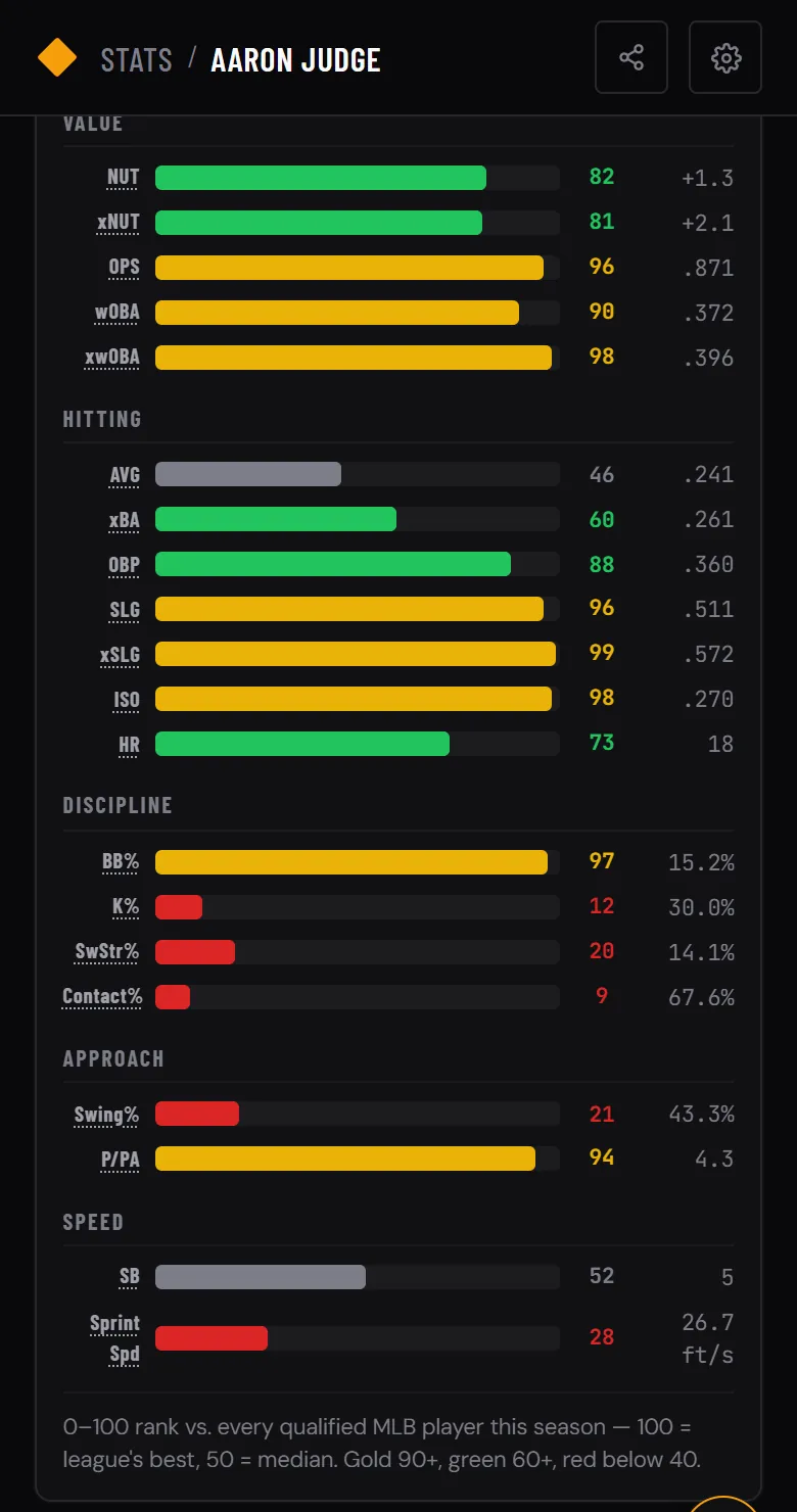 Aaron Judge’s percentile rankings: value, hitting, discipline, approach and speed stats, each with a colored bar and percentile