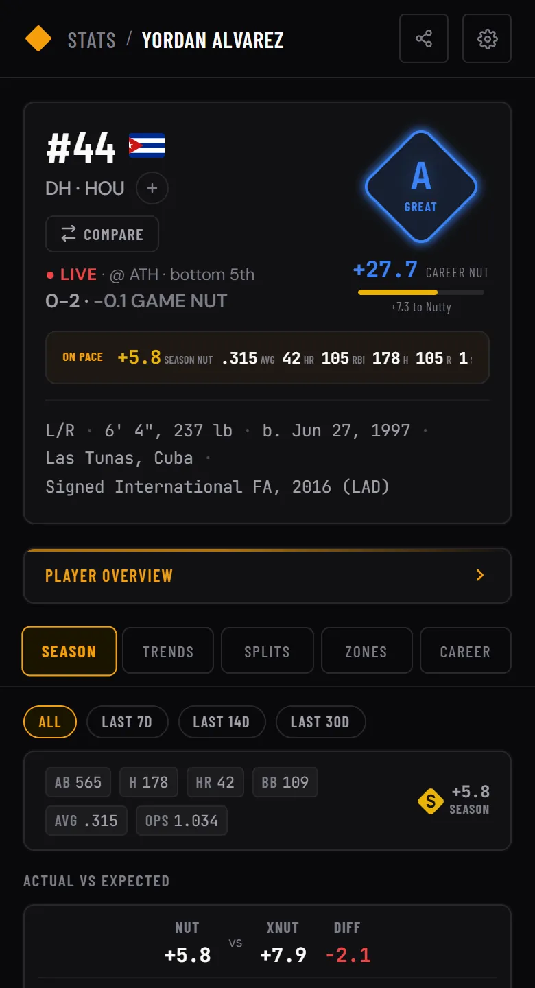 Yordan Alvarez player page with an A career NUT badge, season NUT of +5.8 with an S grade, and his season line