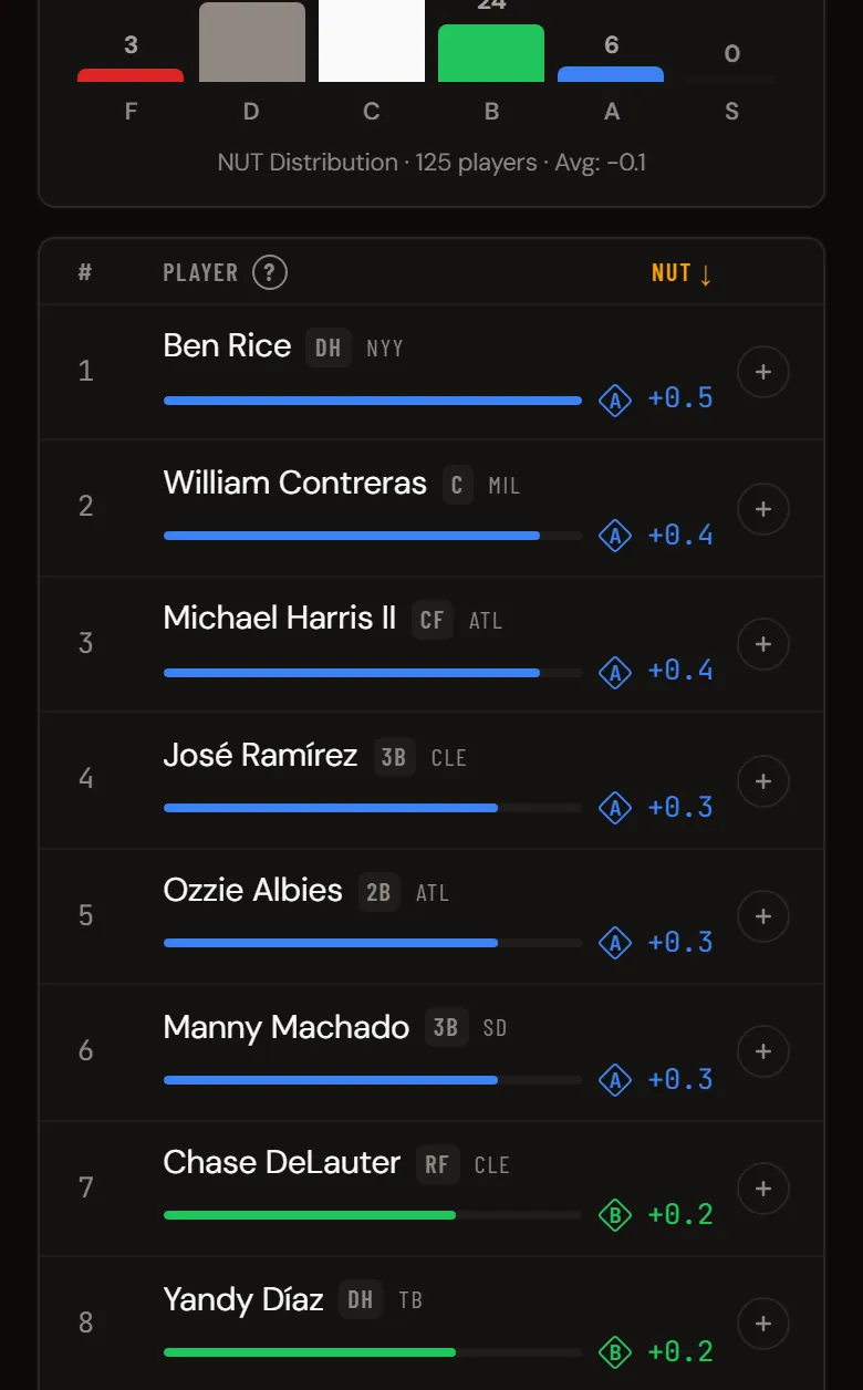 Baseball NUT Postseason board for hitters: Ben Rice +0.5 A, William Contreras +0.4 A, Michael Harris II +0.4 A