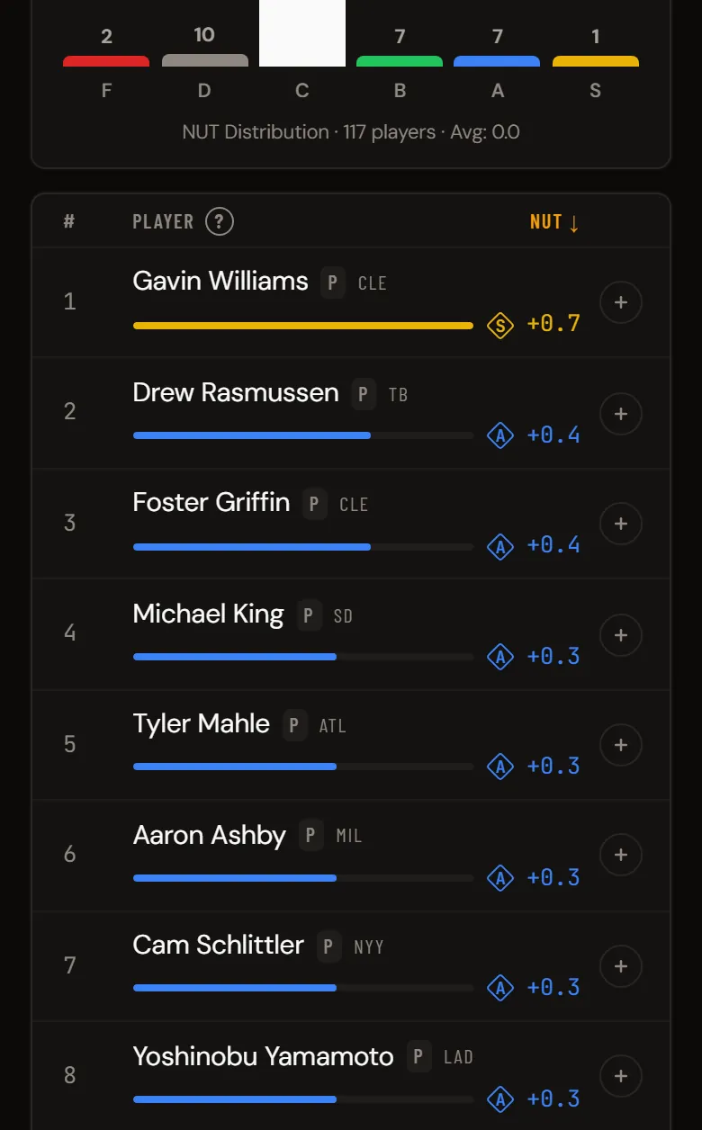 Baseball NUT Postseason board for pitchers: Gavin Williams +0.7 S, Drew Rasmussen +0.4 A, Foster Griffin +0.4 A