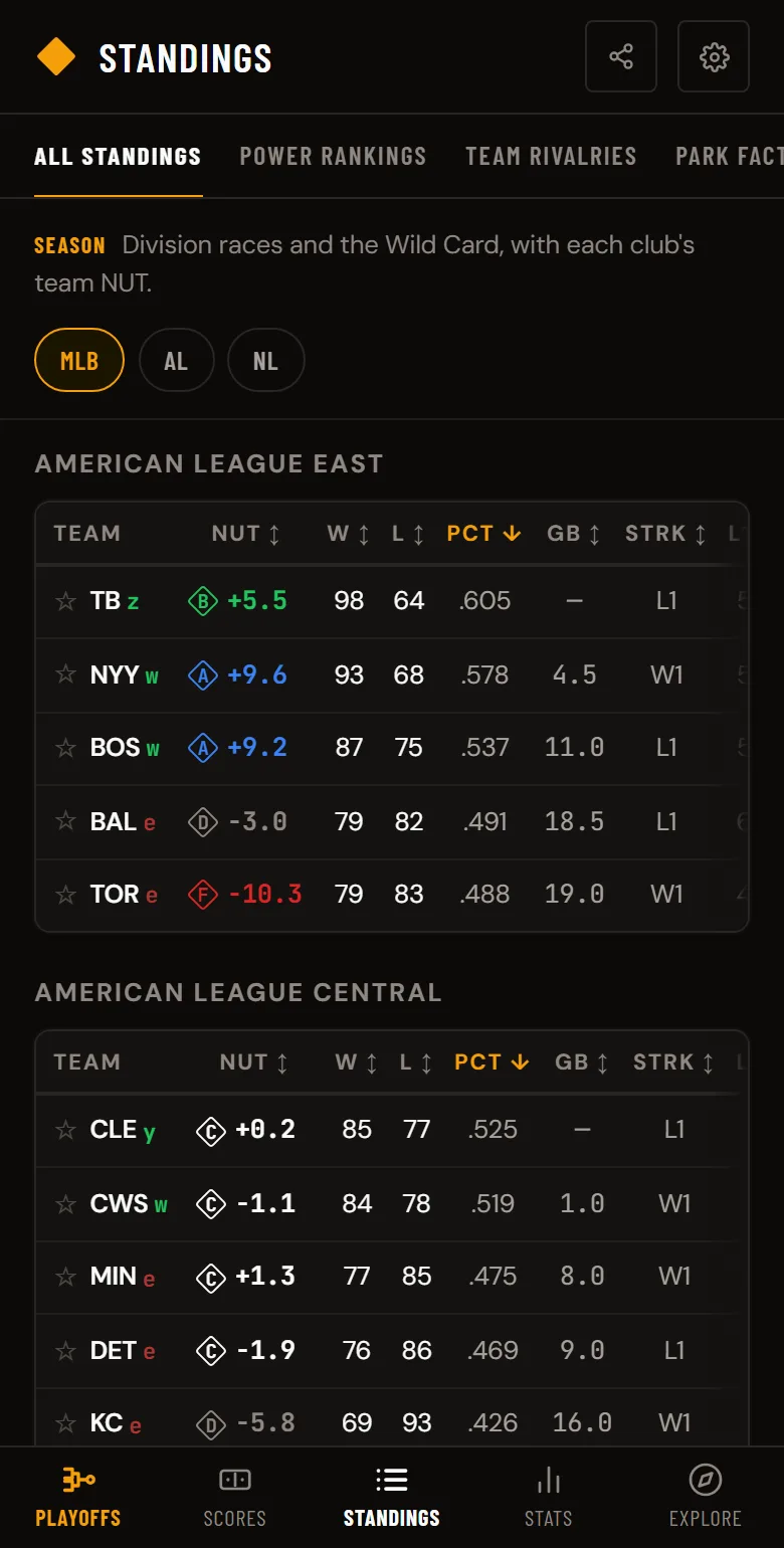 MLB standings with each team’s NUT grade beside its record