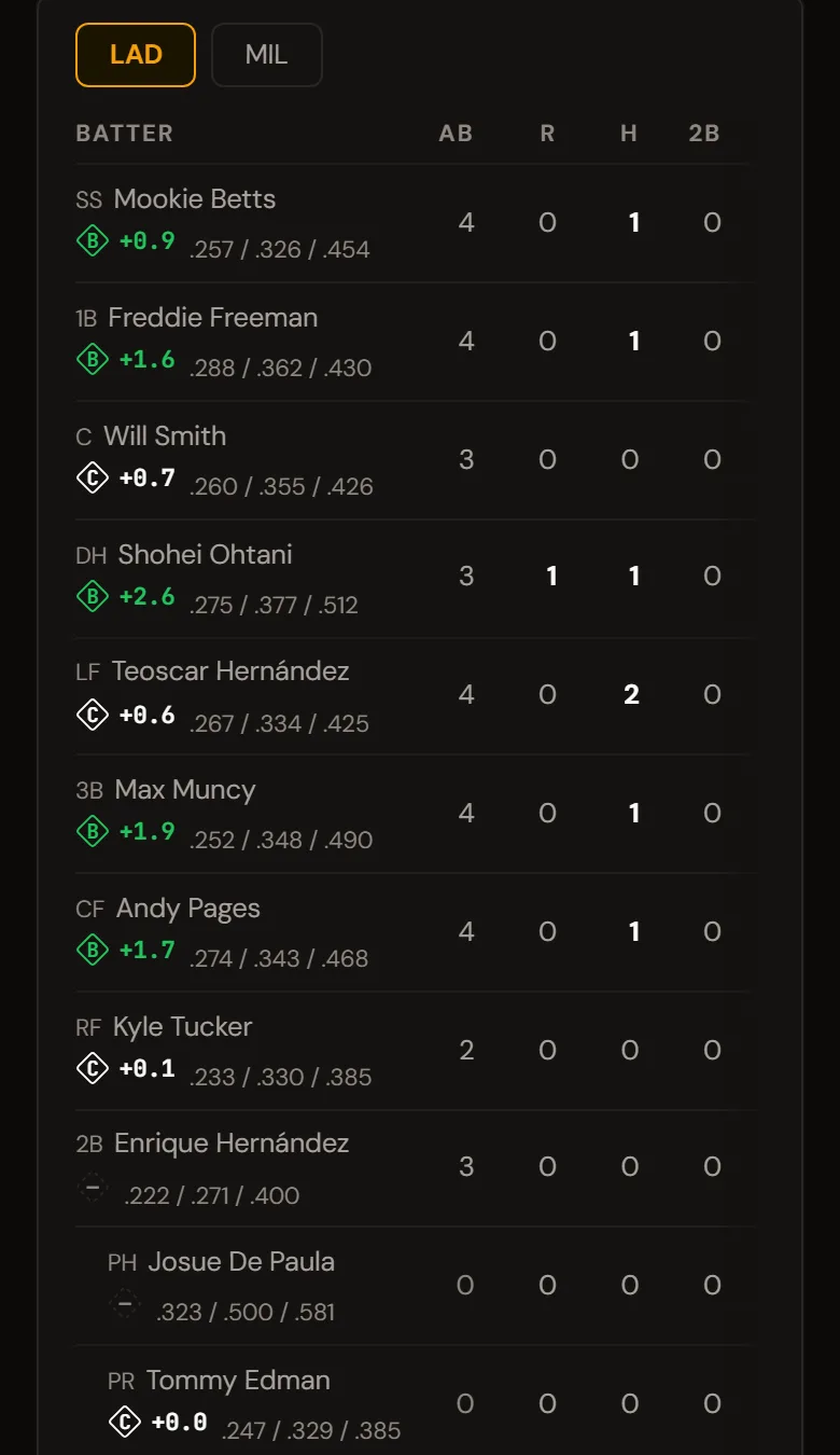 A Dodgers batting box score on a phone, with columns AB, R, H and 2B and each hitter's position, season NUT grade and slash line