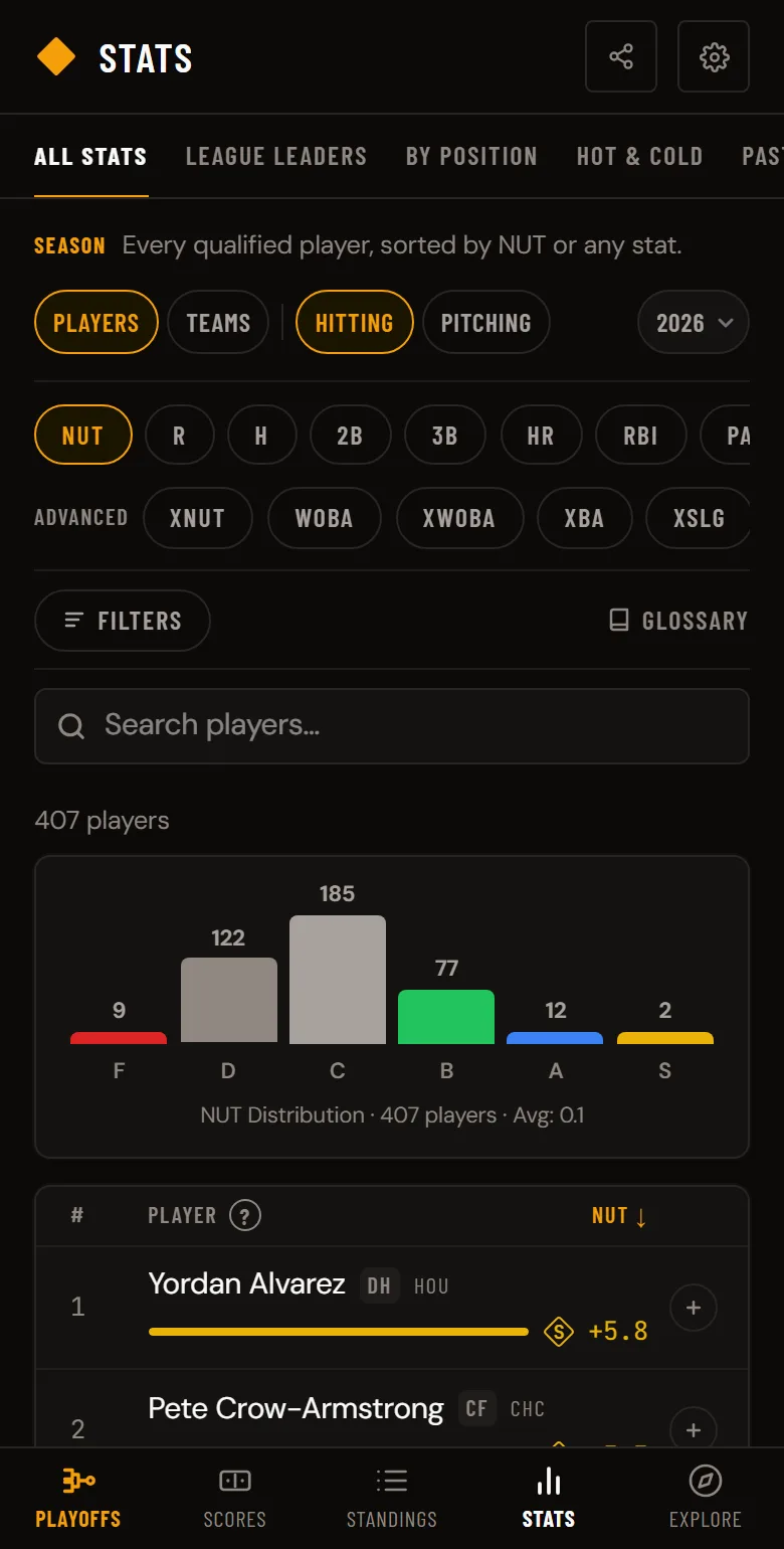 Stats leaderboard ranked by NUT with the distribution of every qualified hitter