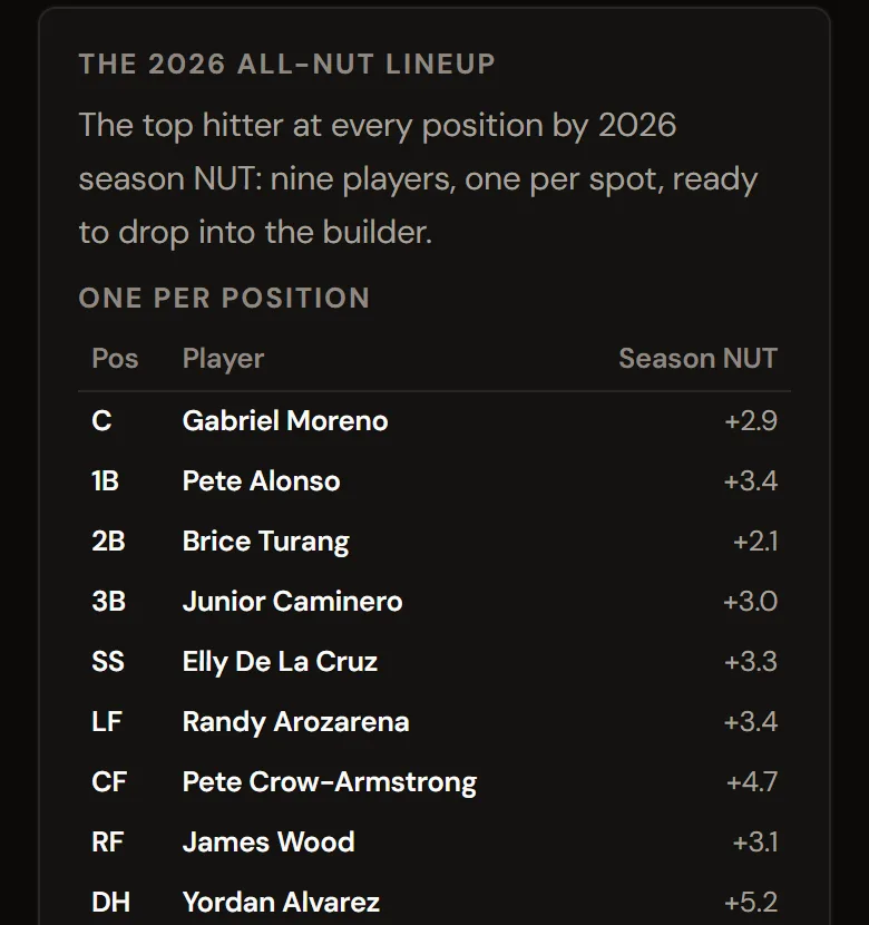 The 2026 All-NUT lineup on a phone: one hitter per position by season NUT, from Gabriel Moreno at catcher to Yordan Alvarez at DH at +5.2