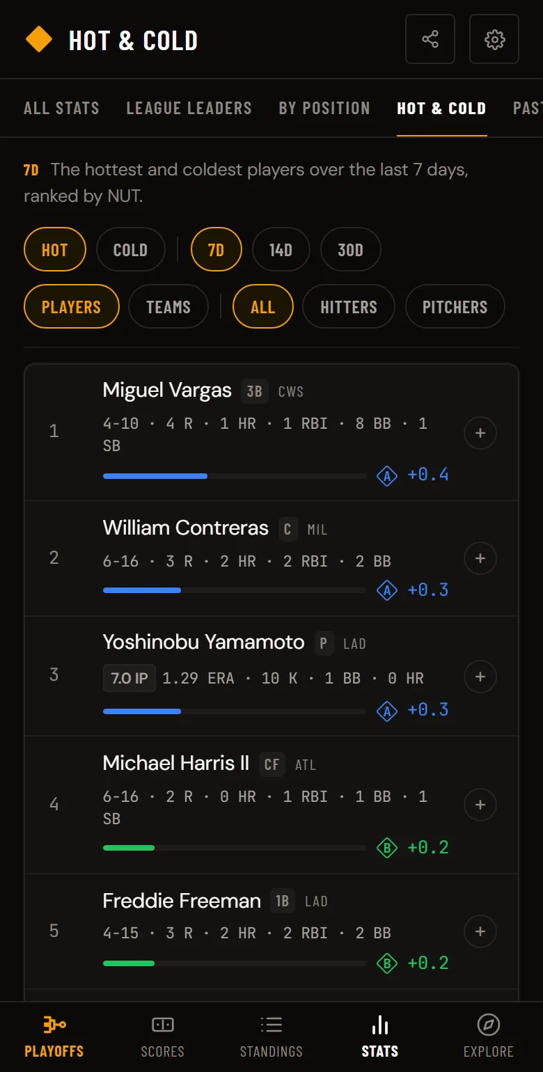 Hot & Cold page with the hottest hitters over the last 7 days, ranked by NUT