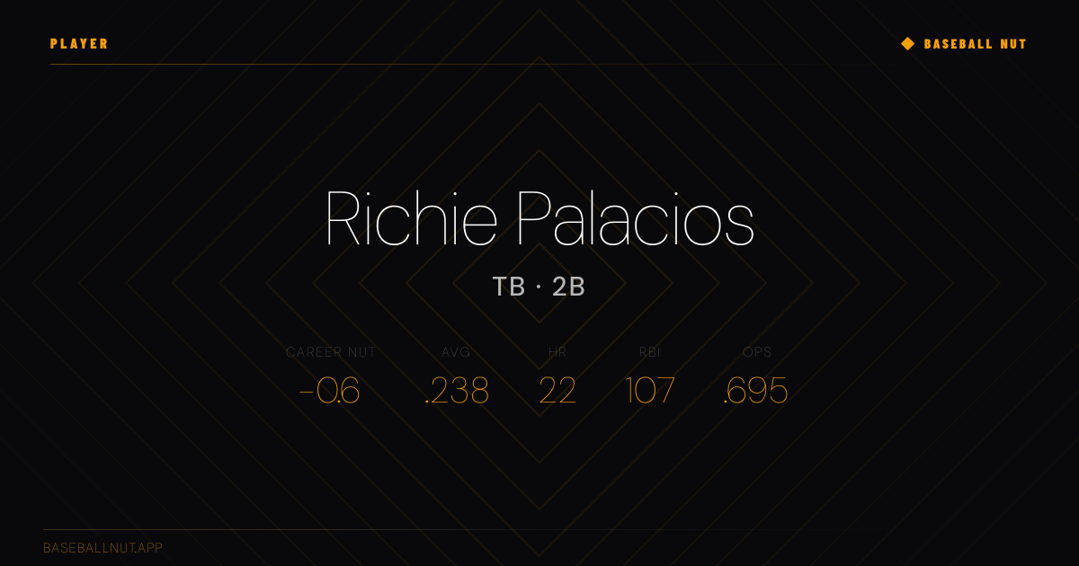 Richie Palacios Stats & Profile | Baseball NUT